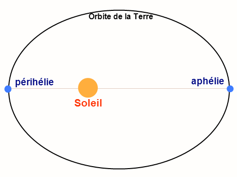 E104 Aphélie_Périhélie_Terre_Soleil.png